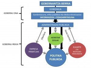 GOBERNANTZA BERRIA